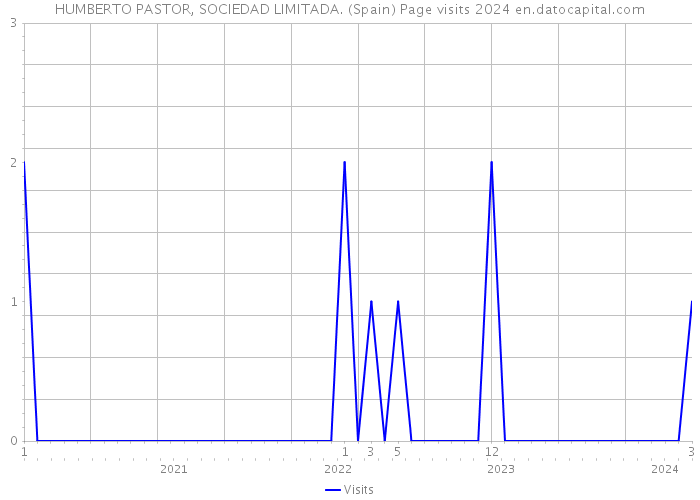 HUMBERTO PASTOR, SOCIEDAD LIMITADA. (Spain) Page visits 2024 