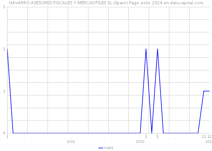 NAVARRO ASESORES FISCALES Y MERCANTILES SL (Spain) Page visits 2024 