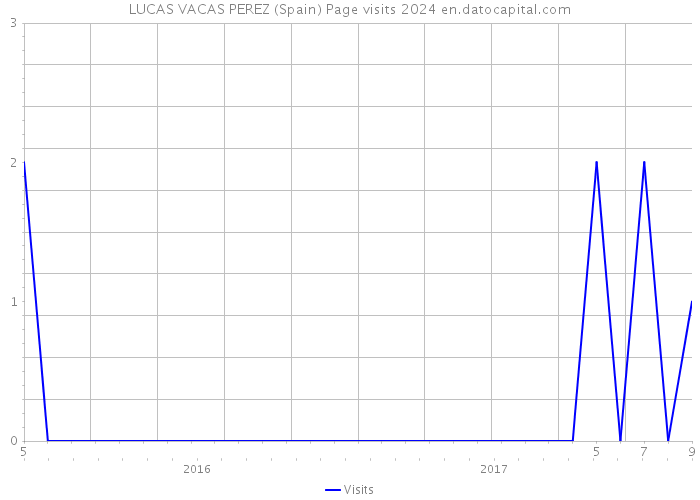 LUCAS VACAS PEREZ (Spain) Page visits 2024 