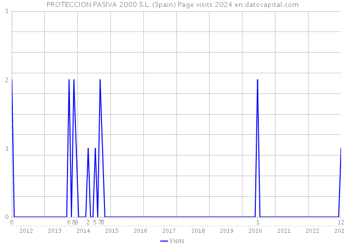 PROTECCION PASIVA 2000 S.L. (Spain) Page visits 2024 