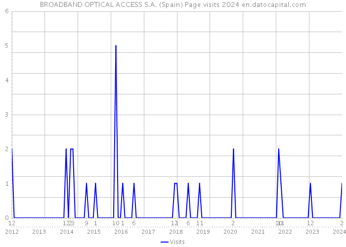 BROADBAND OPTICAL ACCESS S.A. (Spain) Page visits 2024 