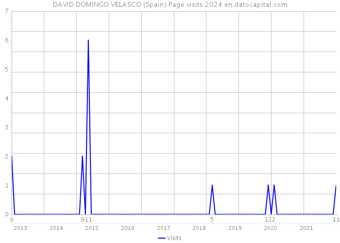 DAVID DOMINGO VELASCO (Spain) Page visits 2024 