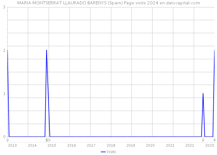 MARIA MONTSERRAT LLAURADO BARENYS (Spain) Page visits 2024 