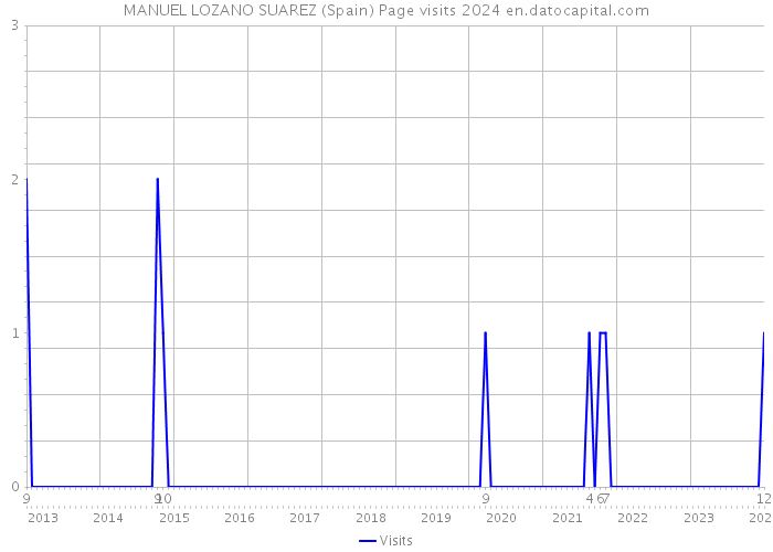 MANUEL LOZANO SUAREZ (Spain) Page visits 2024 