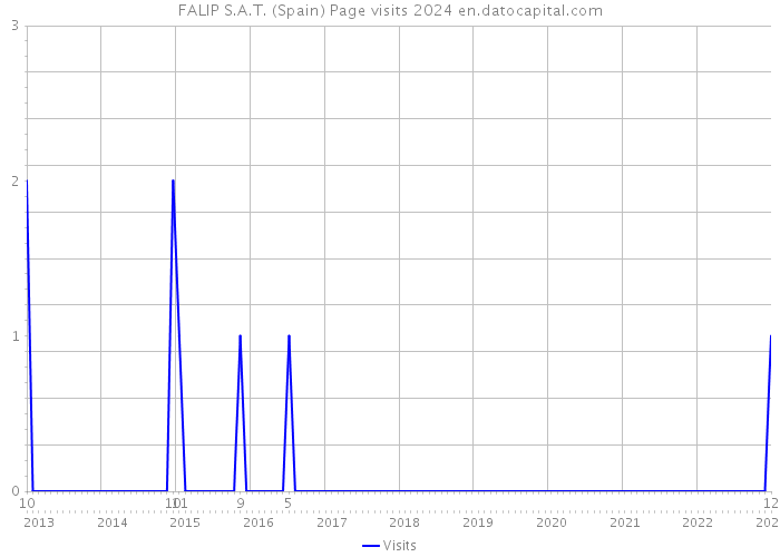 FALIP S.A.T. (Spain) Page visits 2024 