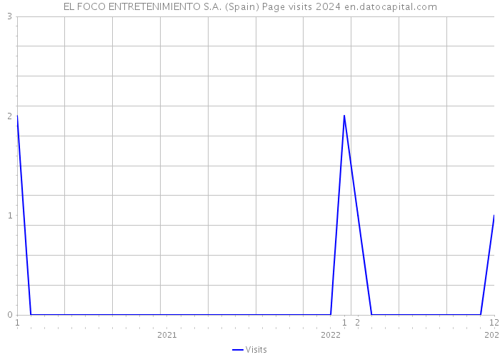 EL FOCO ENTRETENIMIENTO S.A. (Spain) Page visits 2024 