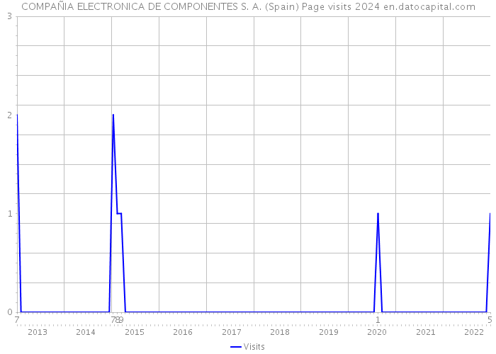 COMPAÑIA ELECTRONICA DE COMPONENTES S. A. (Spain) Page visits 2024 