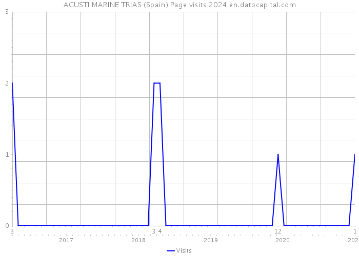 AGUSTI MARINE TRIAS (Spain) Page visits 2024 