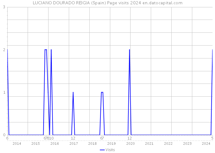 LUCIANO DOURADO REIGIA (Spain) Page visits 2024 