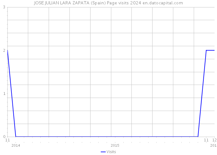 JOSE JULIAN LARA ZAPATA (Spain) Page visits 2024 
