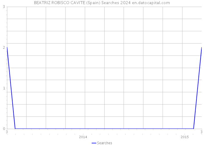BEATRIZ ROBISCO CAVITE (Spain) Searches 2024 