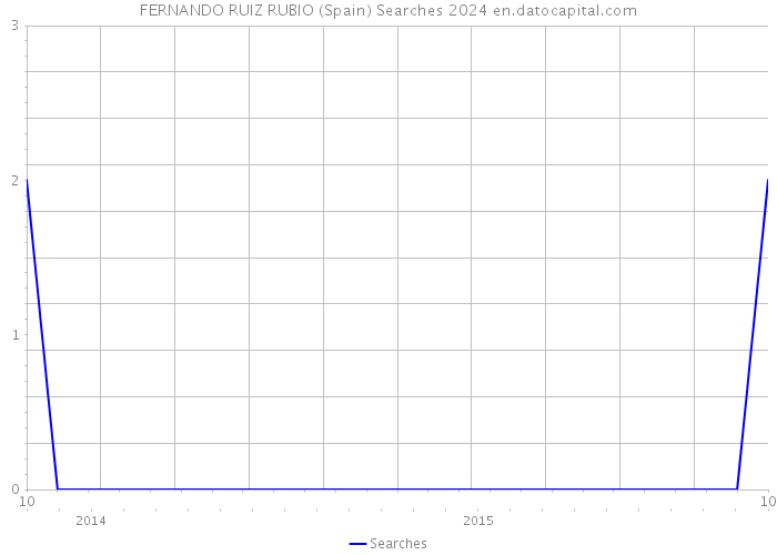 FERNANDO RUIZ RUBIO (Spain) Searches 2024 
