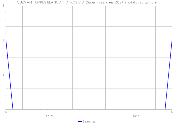 GUZMAN TORRES BLANCO Y OTROS C.B. (Spain) Searches 2024 