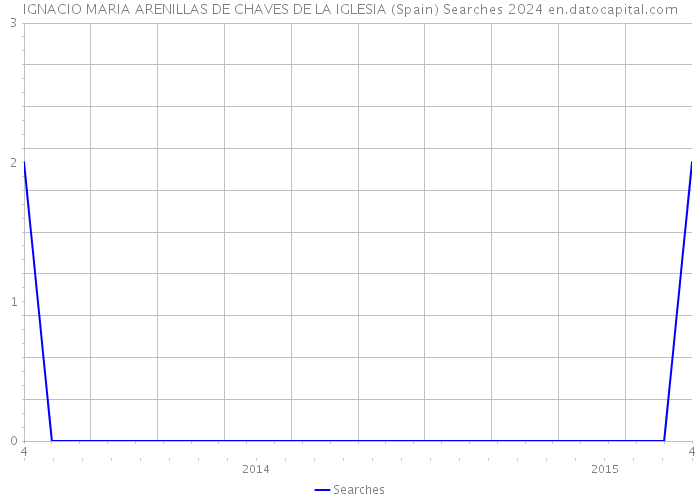 IGNACIO MARIA ARENILLAS DE CHAVES DE LA IGLESIA (Spain) Searches 2024 