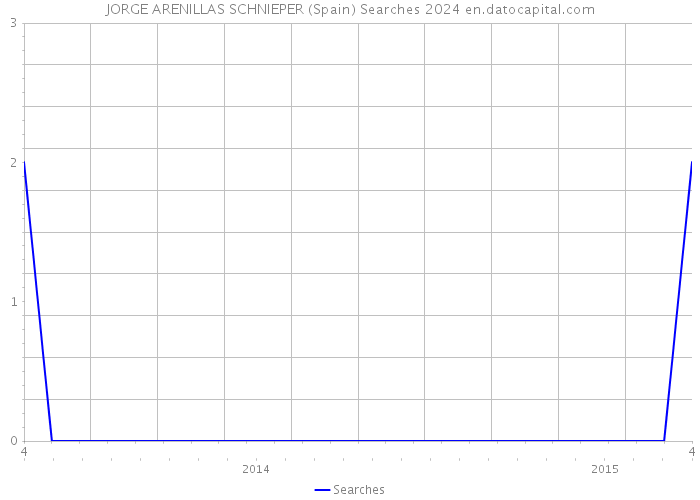 JORGE ARENILLAS SCHNIEPER (Spain) Searches 2024 