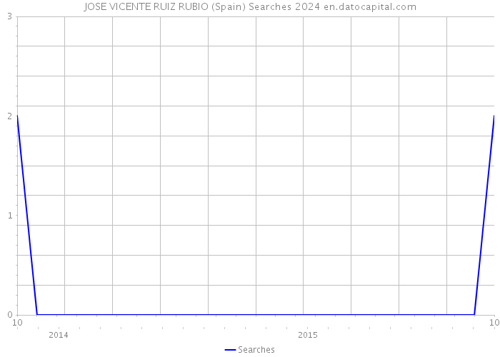 JOSE VICENTE RUIZ RUBIO (Spain) Searches 2024 