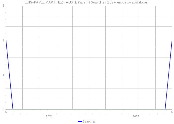LUIS-PAVEL MARTINEZ FAUSTE (Spain) Searches 2024 