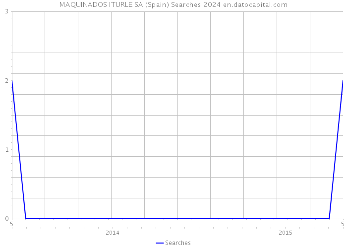 MAQUINADOS ITURLE SA (Spain) Searches 2024 