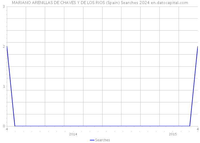 MARIANO ARENILLAS DE CHAVES Y DE LOS RIOS (Spain) Searches 2024 