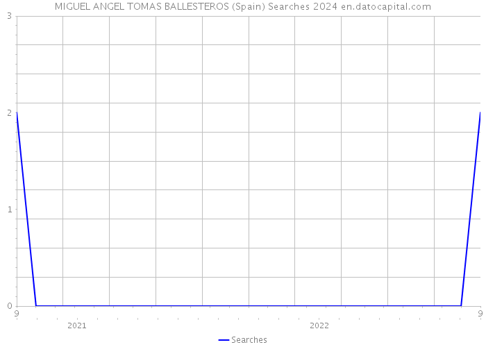 MIGUEL ANGEL TOMAS BALLESTEROS (Spain) Searches 2024 