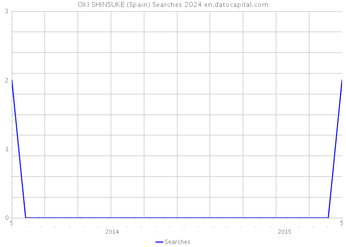 OKI SHINSUKE (Spain) Searches 2024 