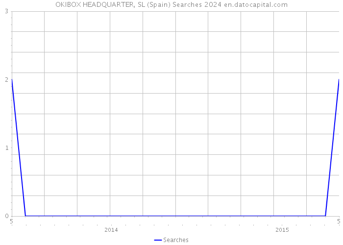 OKIBOX HEADQUARTER, SL (Spain) Searches 2024 
