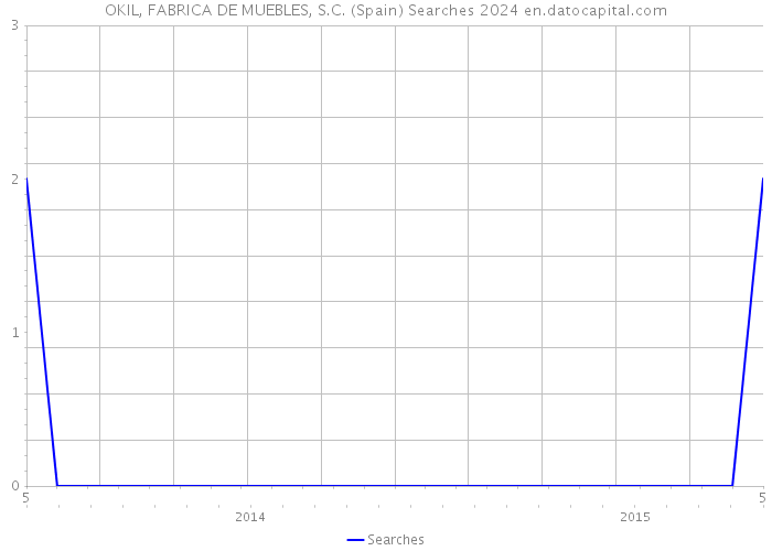 OKIL, FABRICA DE MUEBLES, S.C. (Spain) Searches 2024 