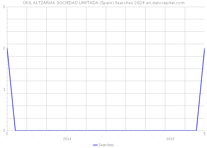 OKIL ALTZARIAK SOCIEDAD LIMITADA (Spain) Searches 2024 
