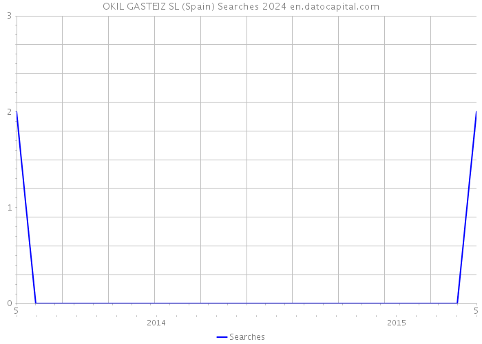 OKIL GASTEIZ SL (Spain) Searches 2024 