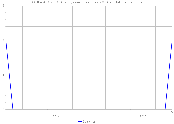 OKILA AROZTEGIA S.L. (Spain) Searches 2024 