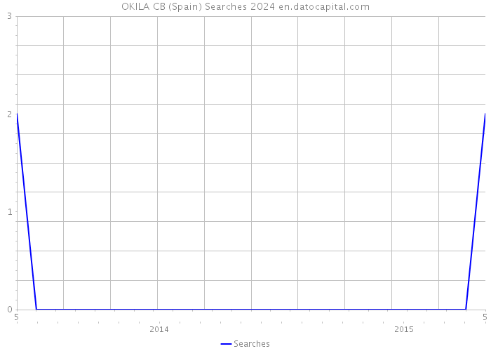 OKILA CB (Spain) Searches 2024 