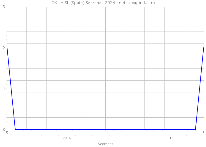 OKILA SL (Spain) Searches 2024 