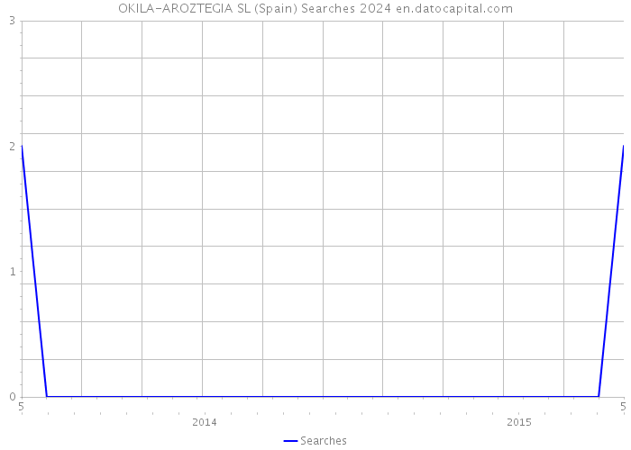 OKILA-AROZTEGIA SL (Spain) Searches 2024 