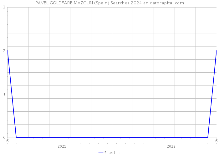PAVEL GOLDFARB MAZOUN (Spain) Searches 2024 