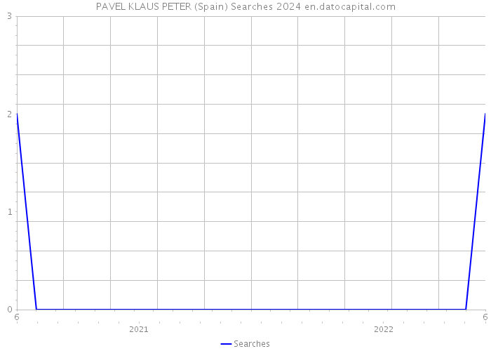 PAVEL KLAUS PETER (Spain) Searches 2024 