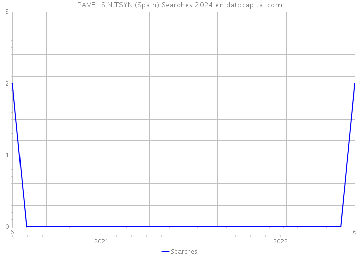 PAVEL SINITSYN (Spain) Searches 2024 
