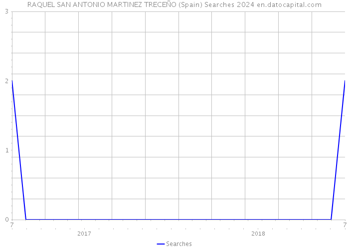 RAQUEL SAN ANTONIO MARTINEZ TRECEÑO (Spain) Searches 2024 