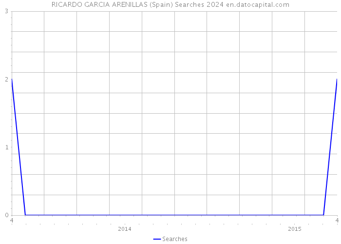 RICARDO GARCIA ARENILLAS (Spain) Searches 2024 