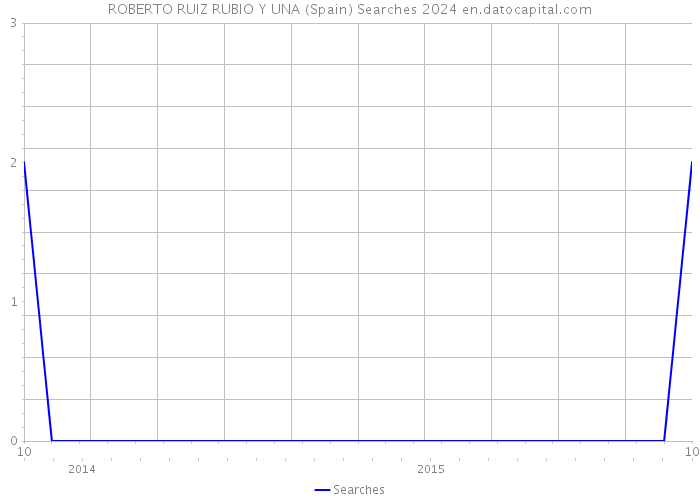 ROBERTO RUIZ RUBIO Y UNA (Spain) Searches 2024 