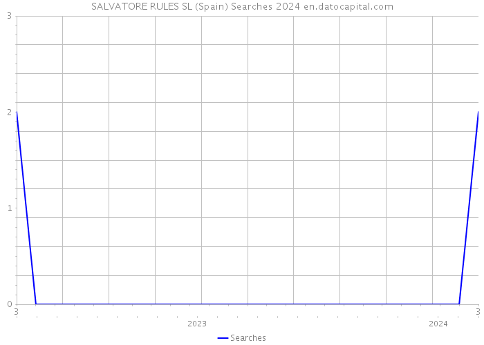 SALVATORE RULES SL (Spain) Searches 2024 