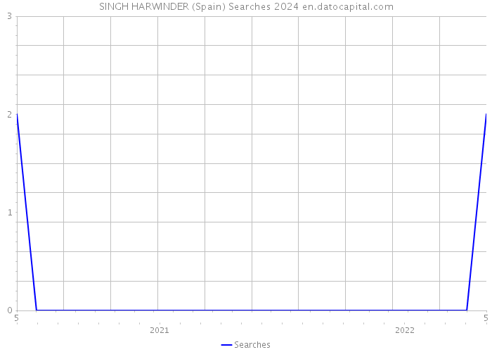 SINGH HARWINDER (Spain) Searches 2024 