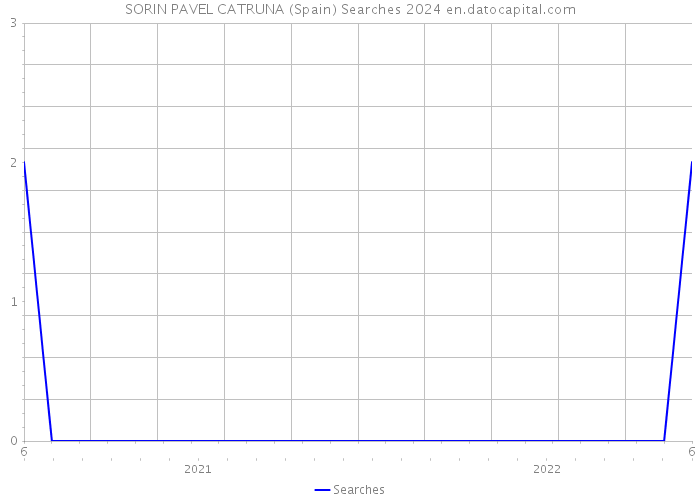 SORIN PAVEL CATRUNA (Spain) Searches 2024 