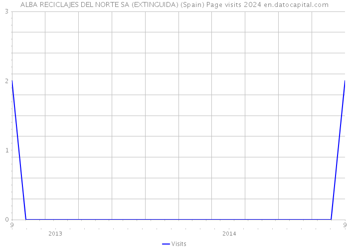 ALBA RECICLAJES DEL NORTE SA (EXTINGUIDA) (Spain) Page visits 2024 
