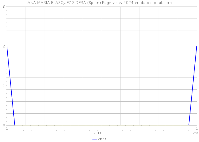 ANA MARIA BLAZQUEZ SIDERA (Spain) Page visits 2024 