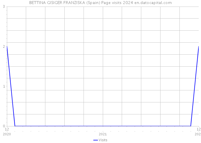 BETTINA GISIGER FRANZISKA (Spain) Page visits 2024 
