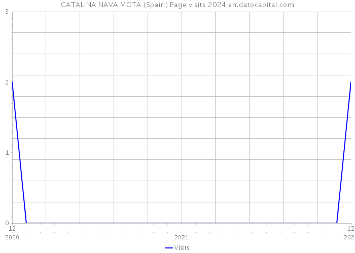 CATALINA NAVA MOTA (Spain) Page visits 2024 
