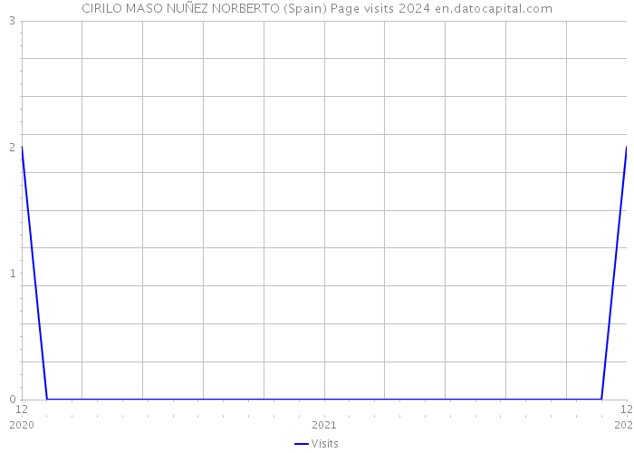 CIRILO MASO NUÑEZ NORBERTO (Spain) Page visits 2024 