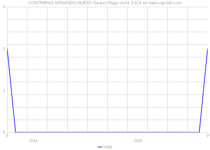 CONTRERAS ARMANDO HUESO (Spain) Page visits 2024 