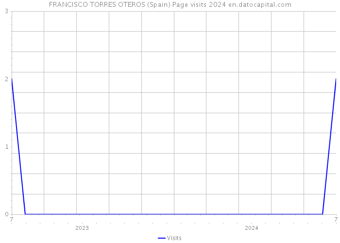 FRANCISCO TORRES OTEROS (Spain) Page visits 2024 