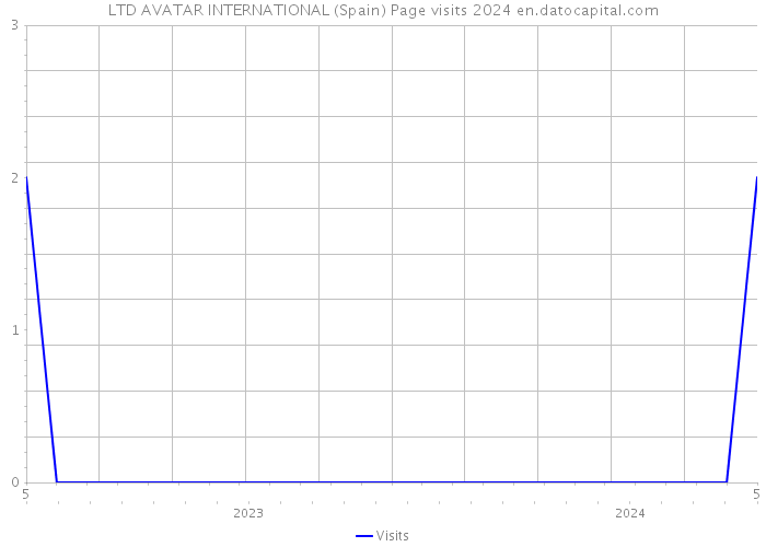 LTD AVATAR INTERNATIONAL (Spain) Page visits 2024 